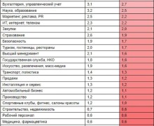 На Среднем Урале острая нехватка рабочих рук